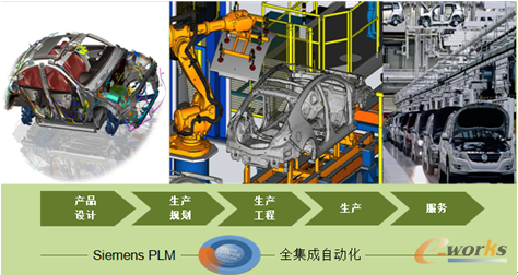 圖3 “汽車業”集成整個工具鏈