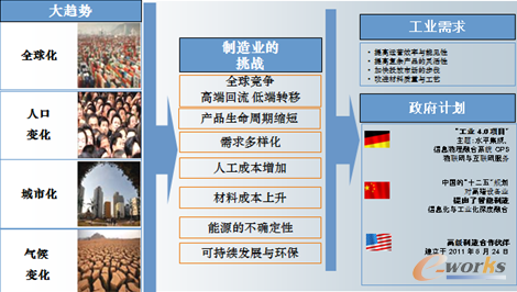 圖1 國家經濟與制造業面臨的大趨勢